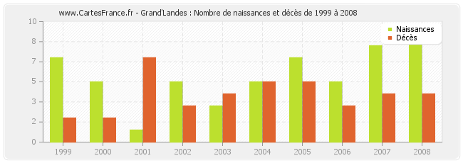 Grand'Landes : Nombre de naissances et décès de 1999 à 2008