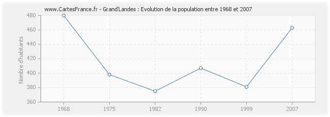 Population Grand'Landes