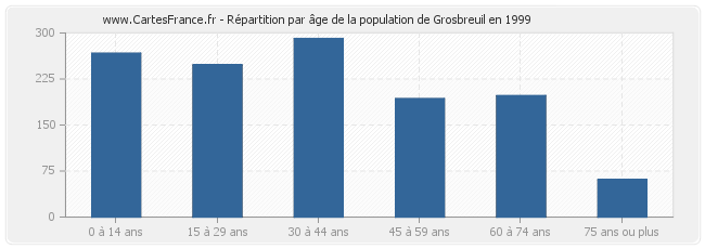 Répartition par âge de la population de Grosbreuil en 1999