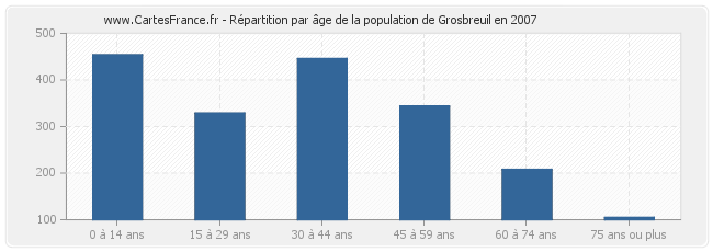 Répartition par âge de la population de Grosbreuil en 2007