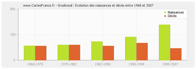 Grosbreuil : Evolution des naissances et décès entre 1968 et 2007