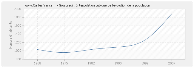 Grosbreuil : Interpolation cubique de l'évolution de la population
