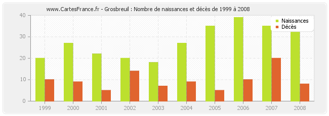 Grosbreuil : Nombre de naissances et décès de 1999 à 2008