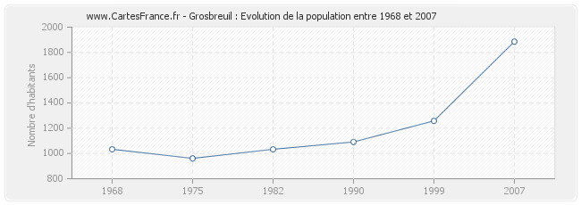 Population Grosbreuil