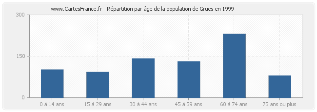 Répartition par âge de la population de Grues en 1999
