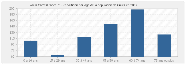 Répartition par âge de la population de Grues en 2007