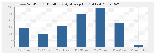 Répartition par âge de la population féminine de Grues en 2007