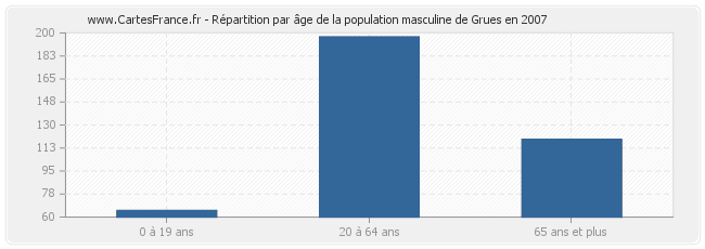 Répartition par âge de la population masculine de Grues en 2007