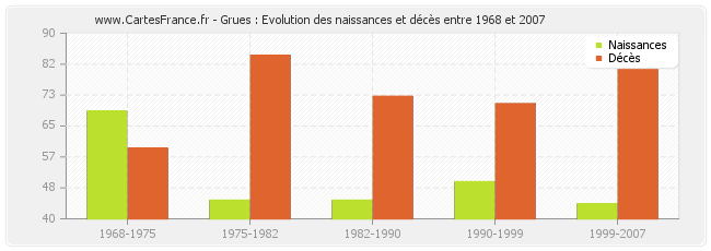 Grues : Evolution des naissances et décès entre 1968 et 2007