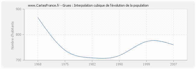 Grues : Interpolation cubique de l'évolution de la population