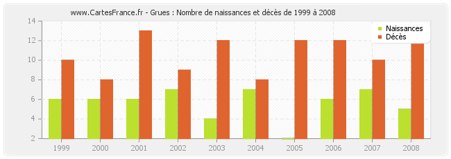 Grues : Nombre de naissances et décès de 1999 à 2008