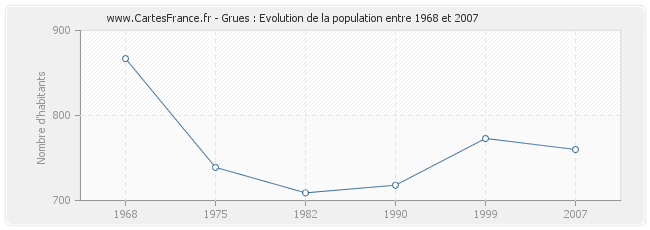 Population Grues