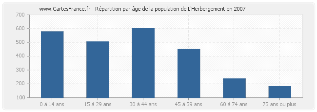 Répartition par âge de la population de L'Herbergement en 2007