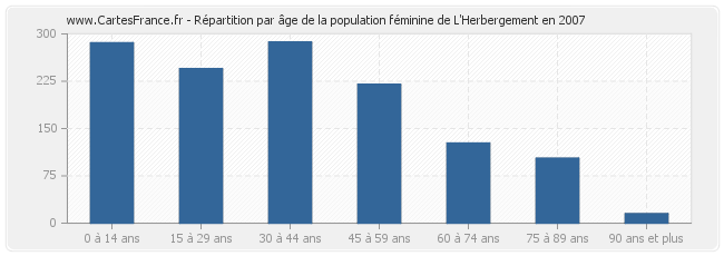 Répartition par âge de la population féminine de L'Herbergement en 2007