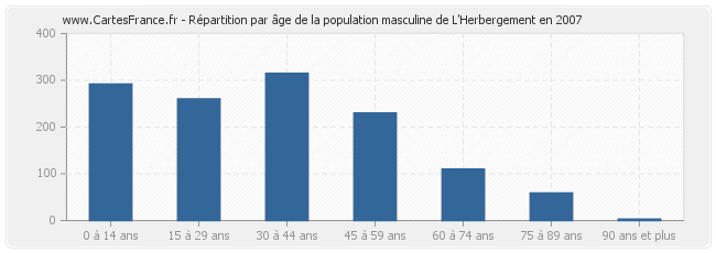 Répartition par âge de la population masculine de L'Herbergement en 2007