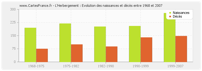 L'Herbergement : Evolution des naissances et décès entre 1968 et 2007