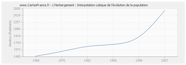 L'Herbergement : Interpolation cubique de l'évolution de la population