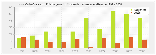 L'Herbergement : Nombre de naissances et décès de 1999 à 2008