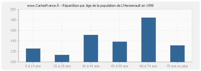 Répartition par âge de la population de L'Hermenault en 1999