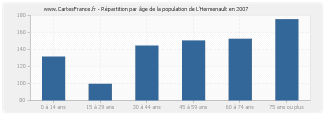 Répartition par âge de la population de L'Hermenault en 2007