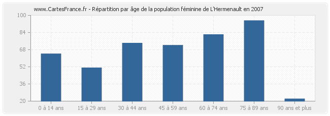 Répartition par âge de la population féminine de L'Hermenault en 2007
