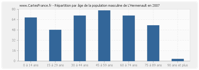 Répartition par âge de la population masculine de L'Hermenault en 2007