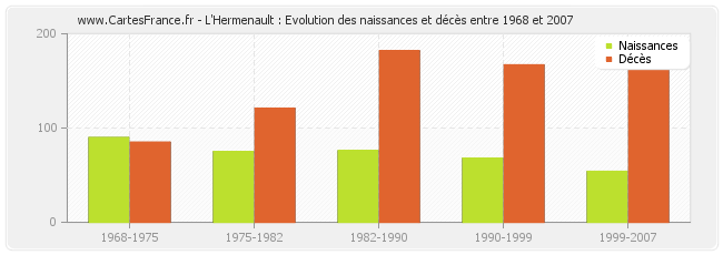 L'Hermenault : Evolution des naissances et décès entre 1968 et 2007