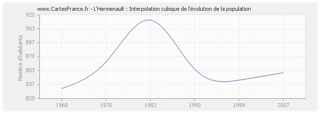 L'Hermenault : Interpolation cubique de l'évolution de la population