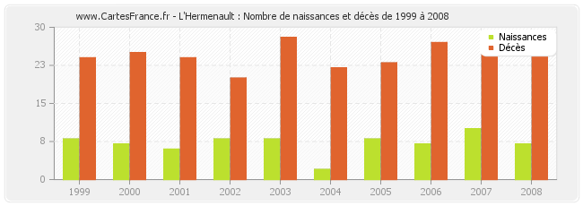 L'Hermenault : Nombre de naissances et décès de 1999 à 2008