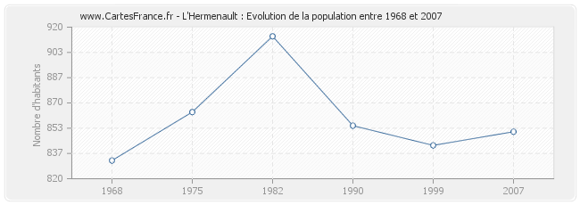 Population L'Hermenault