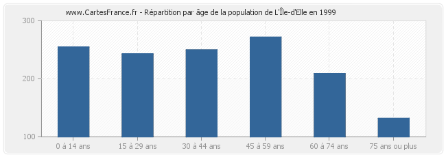 Répartition par âge de la population de L'Île-d'Elle en 1999