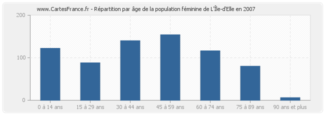 Répartition par âge de la population féminine de L'Île-d'Elle en 2007