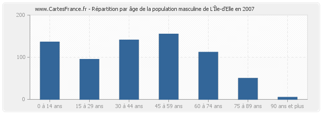 Répartition par âge de la population masculine de L'Île-d'Elle en 2007