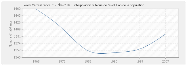 L'Île-d'Elle : Interpolation cubique de l'évolution de la population