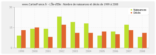 L'Île-d'Elle : Nombre de naissances et décès de 1999 à 2008
