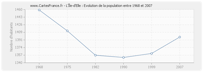 Population L'Île-d'Elle