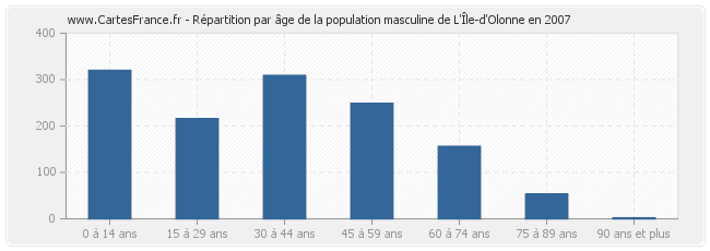 Répartition par âge de la population masculine de L'Île-d'Olonne en 2007
