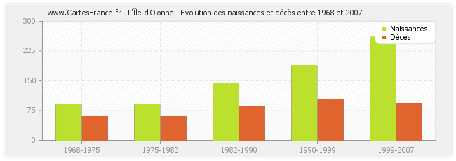 L'Île-d'Olonne : Evolution des naissances et décès entre 1968 et 2007