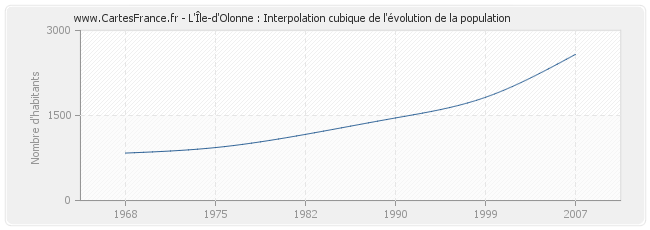 L'Île-d'Olonne : Interpolation cubique de l'évolution de la population