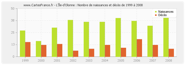 L'Île-d'Olonne : Nombre de naissances et décès de 1999 à 2008
