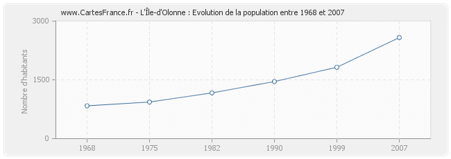 Population L'Île-d'Olonne