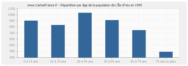 Répartition par âge de la population de L'Île-d'Yeu en 1999