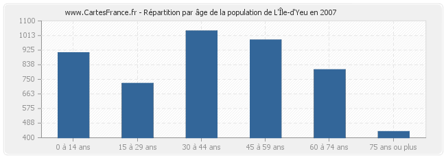 Répartition par âge de la population de L'Île-d'Yeu en 2007