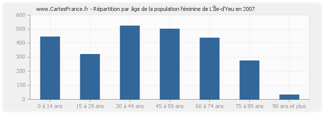 Répartition par âge de la population féminine de L'Île-d'Yeu en 2007