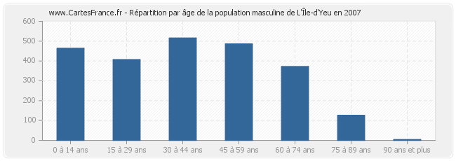 Répartition par âge de la population masculine de L'Île-d'Yeu en 2007