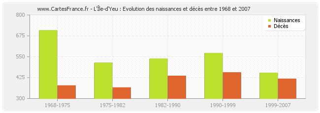 L'Île-d'Yeu : Evolution des naissances et décès entre 1968 et 2007