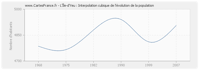 L'Île-d'Yeu : Interpolation cubique de l'évolution de la population