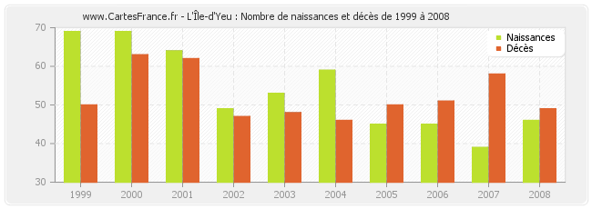 L'Île-d'Yeu : Nombre de naissances et décès de 1999 à 2008