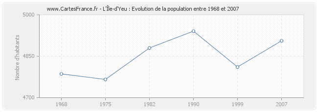 Population L'Île-d'Yeu