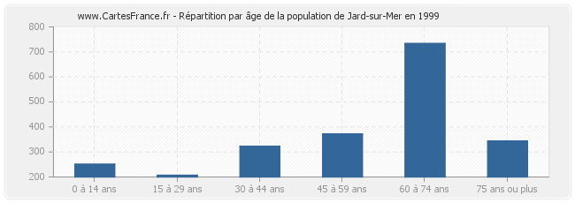 Répartition par âge de la population de Jard-sur-Mer en 1999